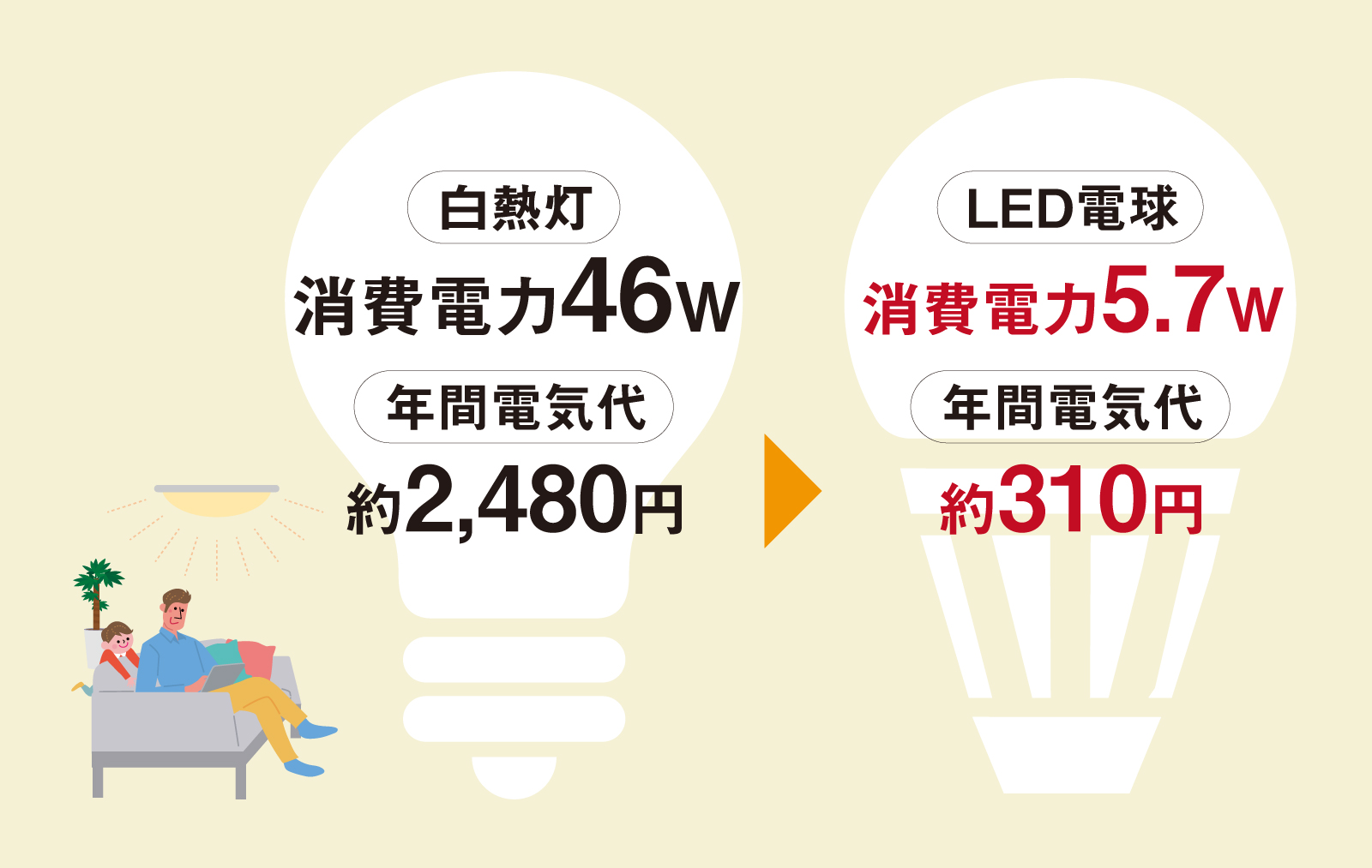 LED消費電力